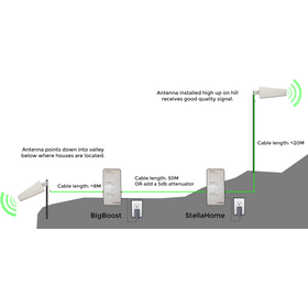 Big Boost ENG-SD-BIG-LG ενισχυτής GSM (800/900Mhz) για μεγάλες ανοιχτές περιοχές